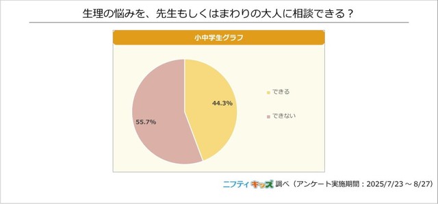 生理の悩みを、先生もしくはまわりの大人に相談できる？（提供画像）