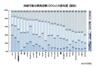 【国別】持続可能な開発目標(SDGs)の認知度（提供画像）