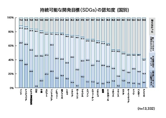【国別】持続可能な開発目標(SDGs)の認知度（提供画像）