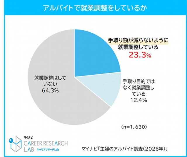 アルバイトで就業調整をしているか（提供画像）