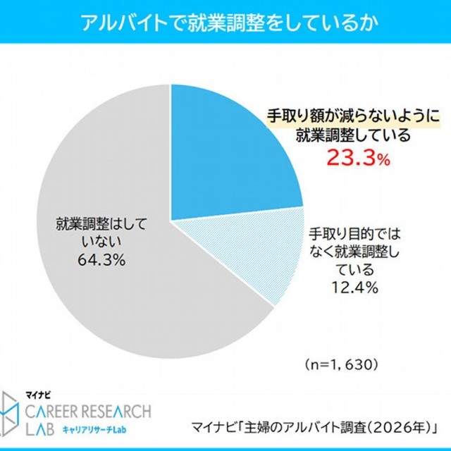 アルバイトで就業調整をしているか（提供画像）