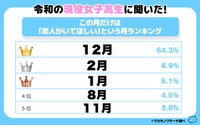 現役高校生に聞いた「恋人がいてほしい」月ランキング