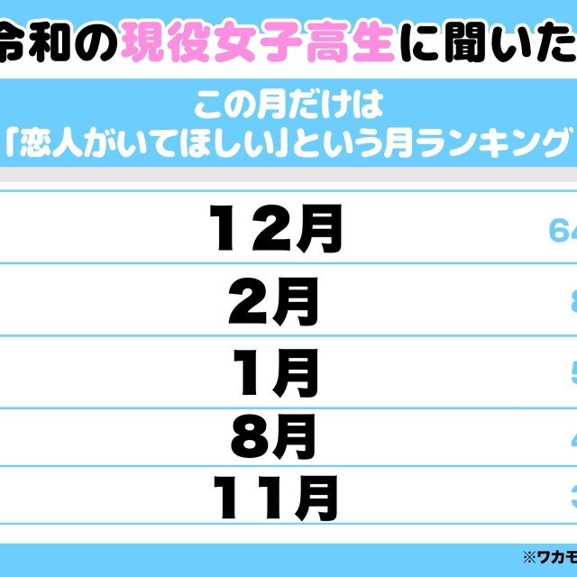 現役高校生に聞いた「恋人がいてほしい」月ランキング