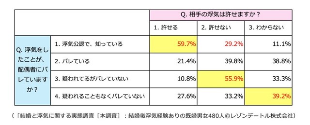 【配偶者バレの実態別】相手の浮気は許せますか？（提供画像）