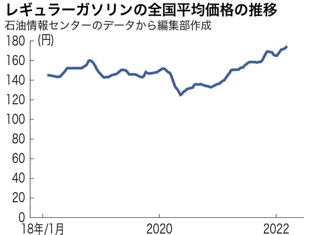 ガソリン価格の推移をグラフで紹介 続く高値 今後どうなる ツギノジダイ