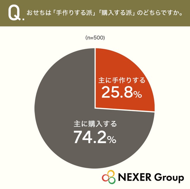 おせちは「手作りする派」「購入する派」のどちらですか（提供画像）
