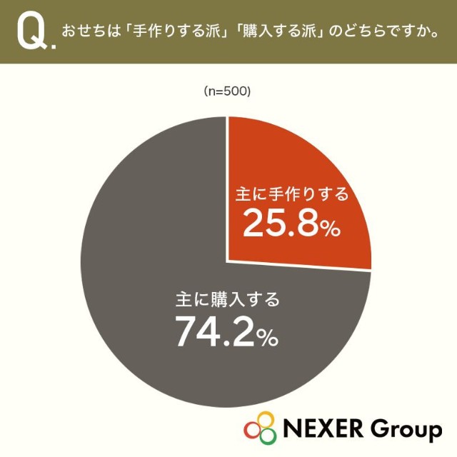 おせちは「手作りする派」「購入する派」のどちらですか（提供画像）