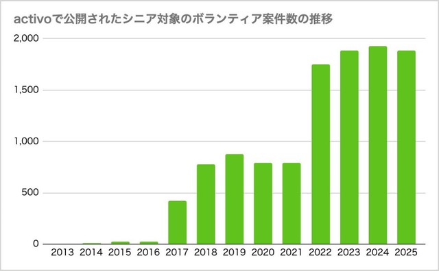 シニアを対象に含むボランティア案件数の推移（提供画像）