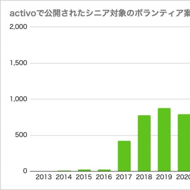 シニアを対象に含むボランティア案件数の推移（提供画像）