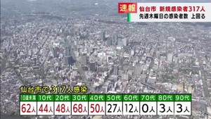 【速報】仙台市で新たに317人感染　新型コロナウイルス