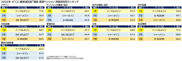 「賃貸マンション」評価項目別ランキング（出典：オリコン顧客満足度®）