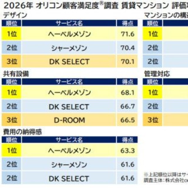 「賃貸マンション」評価項目別ランキング（出典：オリコン顧客満足度®）