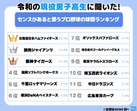 男子高生に聞いたセンスがあると思うプロ野球の球団