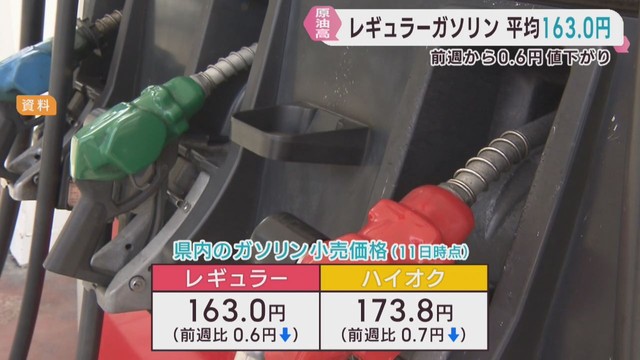 宮城県のガソリン平均価格　１６３．０円　ほぼ横ばい