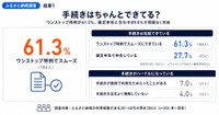 手続きはちゃんとできているか（提供画像）