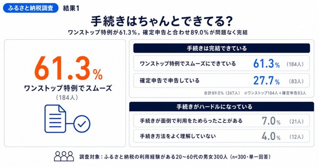 手続きはちゃんとできているか（提供画像）