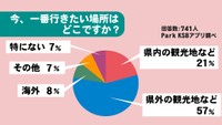 あなたが今行きたい場所は？旅行に不安は？みんなに聞いてみた