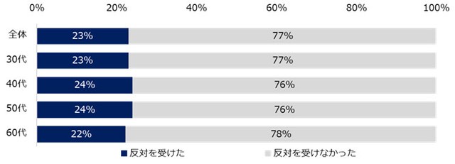 転職を切り出した際、「家族からの転職反対」を受けましたか？（提供画像）