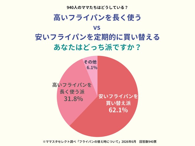 高いフライパンを長く使うvs安いフライパンを定期的に買い替えるあなたはどっち派ですか？（提供画像）