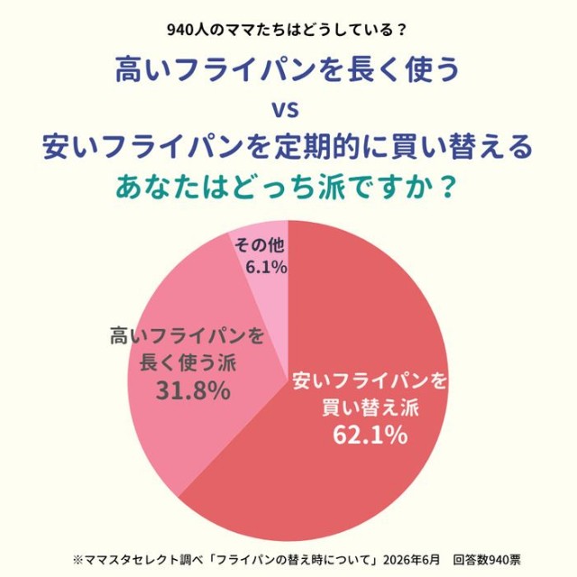 高いフライパンを長く使うvs安いフライパンを定期的に買い替えるあなたはどっち派ですか？（提供画像）