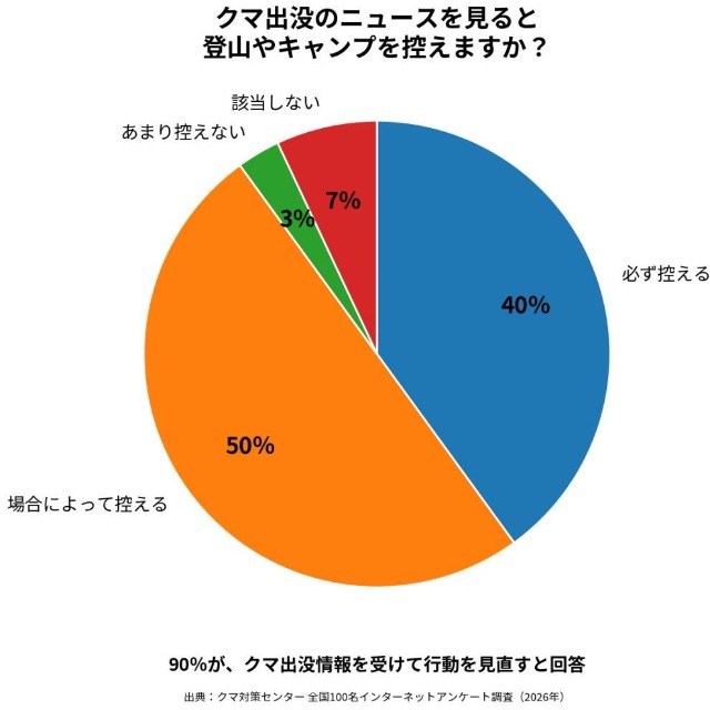 クマ出没のニュースを見ると登山やキャンプを控えますか？（提供画像）
