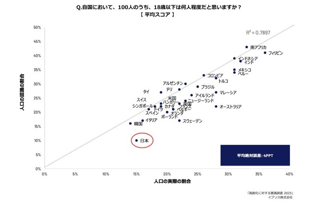 自国において100人のうち、18歳以下は何人程度だと思いますか？（提供画像）