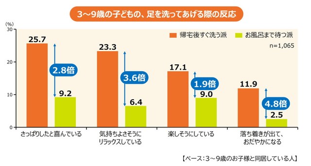 3～9歳の子どもの足を洗ってあげる際の反応（提供画像）