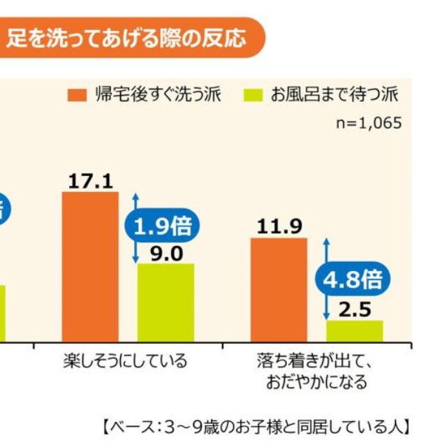 3～9歳の子どもの足を洗ってあげる際の反応（提供画像）