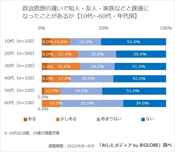 「政治思想の違い」が原因で、知人・友人、家族と疎遠になったことがあるか（提供画像）