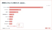 介護施設探しにおいて、情報をどのように集めたか（提供画像）