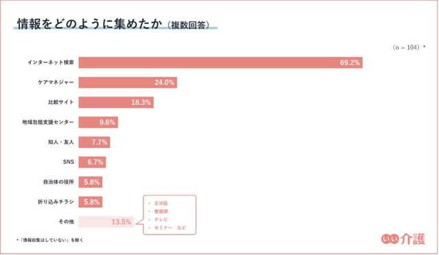 介護施設探しにおいて、情報をどのように集めたか（提供画像）