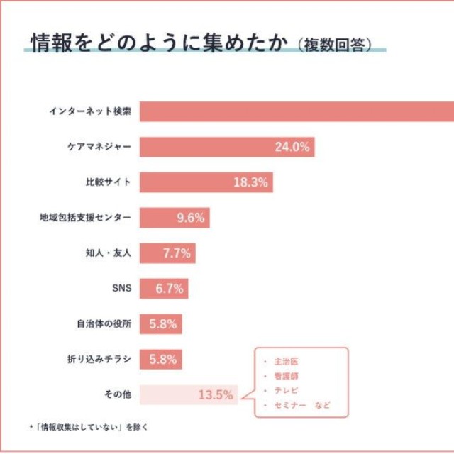 介護施設探しにおいて、情報をどのように集めたか（提供画像）