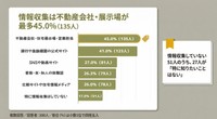 情報収集は不動産会社・展示場が最多45.0%（提供画像）