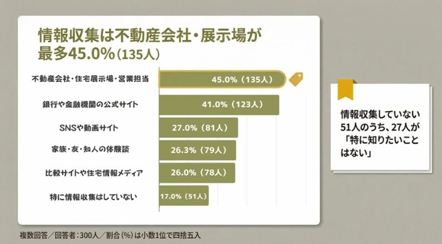 情報収集は不動産会社・展示場が最多45.0%（提供画像）