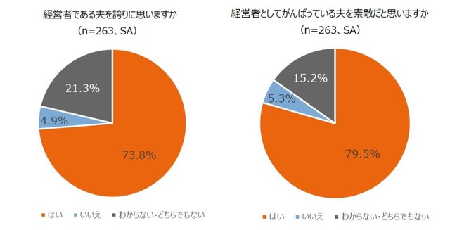 経営者である夫を誇りに思うか／経営者としてがんばっている夫を素敵だと思うか（提供画像を組み合わせています）