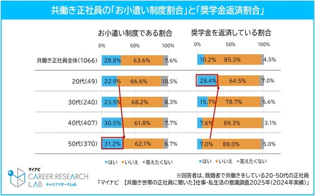 お小遣い制度と奨学金の返済割合（提供画像）