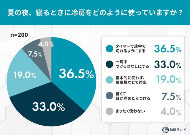 夏の夜、寝るときに冷房をどのように使っていますか？（提供画像）