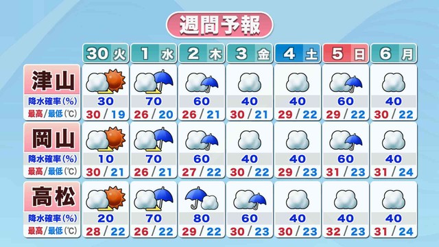【気象情報】30日からの1週間　岡山・香川　最高気温は、平年並みか平年より低い日が多い見込み