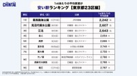 1平米あたりの平均家賃が安い駅ランキング【東京都23区編】（提供画像）