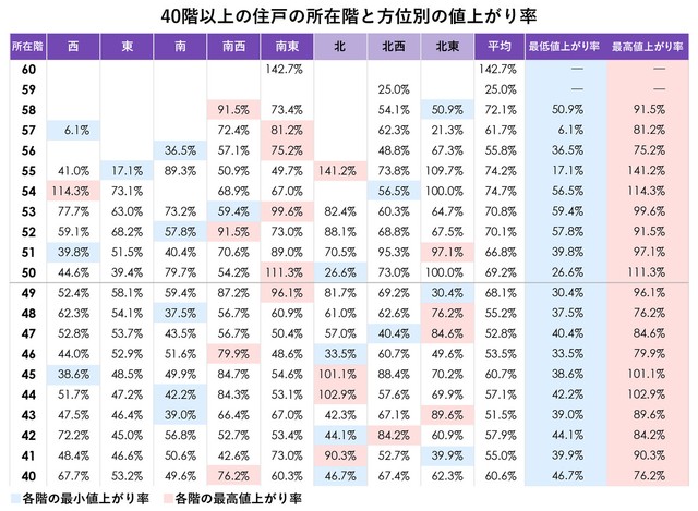 40階建て以上の中古マンションの階数・方角別値上がり率（提供画像）