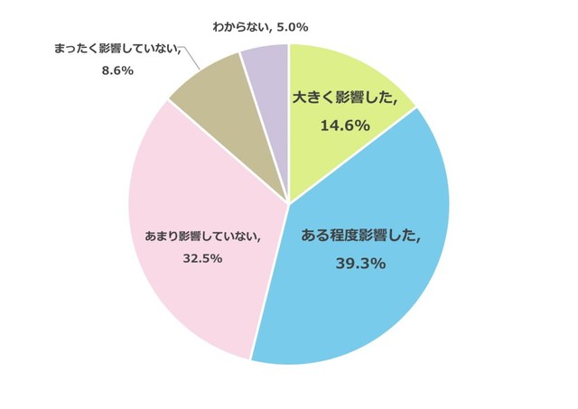 昨今の物価高騰は、お子さまの受験勉強や受験サポート全般にどの程度影響しましたか？（出典：明光義塾調べ）