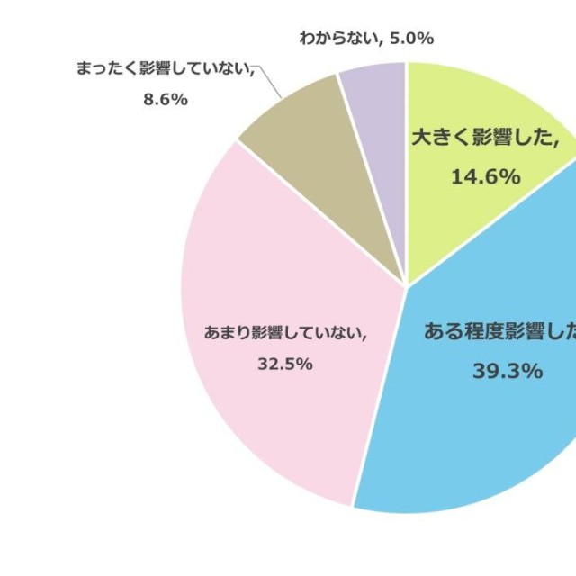 昨今の物価高騰は、お子さまの受験勉強や受験サポート全般にどの程度影響しましたか？（出典：明光義塾調べ）
