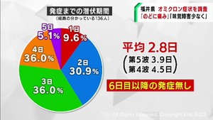 オミクロン株の潜伏期間は２.８日　デルタ株より１.１日短い