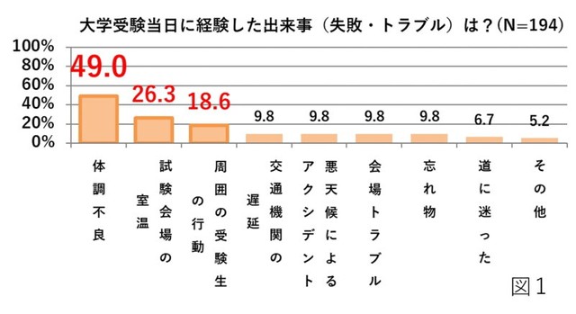 大学受験当日に経験した出来事（提供画像）