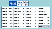 岡山県の新型コロナ感染状況　3月31日