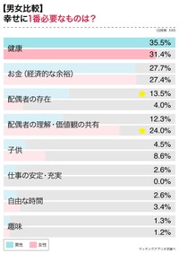 【男女比較】幸せに1番必要なものは？（提供画像）