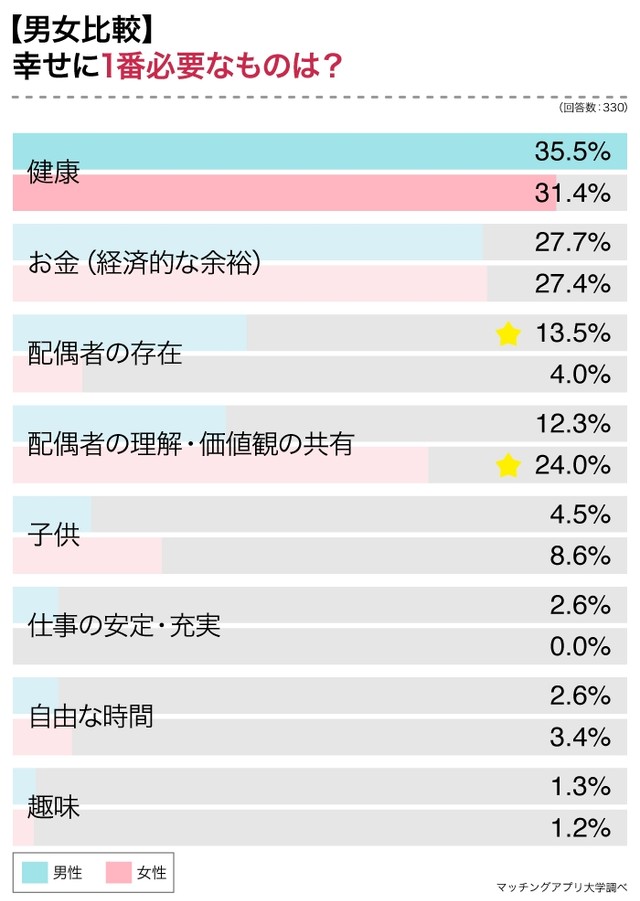【男女比較】幸せに1番必要なものは？（提供画像）
