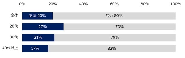 早期離職を後悔したことはありますか？（提供画像）