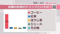休憩のお供のドリンクと言えば？【みんなに聞いてみた】