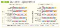 内閣府ホームページ「特集　若者にとっての人とのつながり」より引用